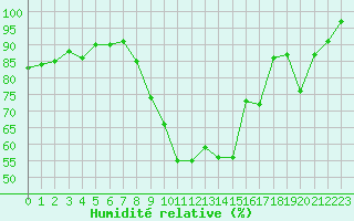 Courbe de l'humidit relative pour Vannes-Sn (56)