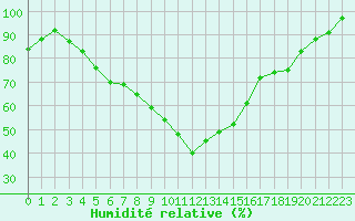 Courbe de l'humidit relative pour Rensjoen