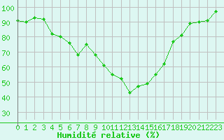Courbe de l'humidit relative pour Mhleberg