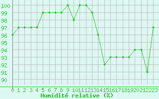 Courbe de l'humidit relative pour Lignerolles (03)