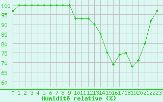 Courbe de l'humidit relative pour Saint-Nazaire (44)