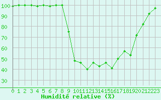 Courbe de l'humidit relative pour Chaux-Des-Pres-Inra (39)