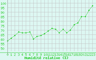 Courbe de l'humidit relative pour Essen