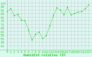 Courbe de l'humidit relative pour Annecy (74)