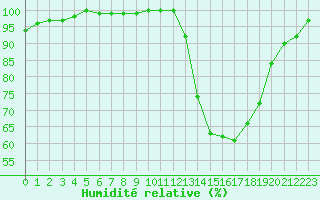 Courbe de l'humidit relative pour Evreux (27)