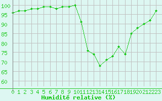 Courbe de l'humidit relative pour La Roche-sur-Yon (85)