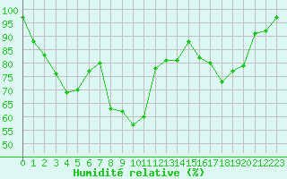 Courbe de l'humidit relative pour Napf (Sw)