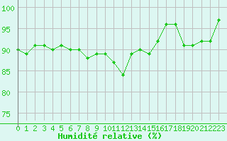 Courbe de l'humidit relative pour Twenthe (PB)