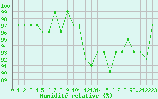 Courbe de l'humidit relative pour Bures-sur-Yvette (91)