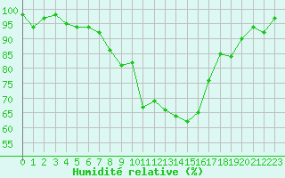 Courbe de l'humidit relative pour Roth