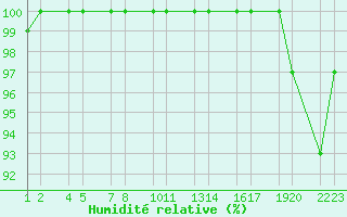 Courbe de l'humidit relative pour Ennishls