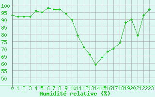Courbe de l'humidit relative pour Brest (29)