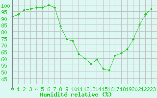 Courbe de l'humidit relative pour Strathallan