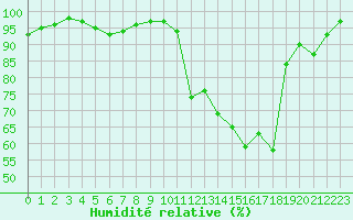 Courbe de l'humidit relative pour Pau (64)