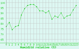 Courbe de l'humidit relative pour Belfort-Dorans (90)