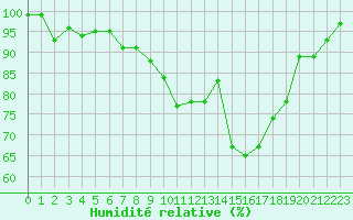 Courbe de l'humidit relative pour Pyhajarvi Ol Ojakyla