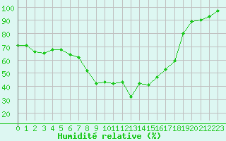 Courbe de l'humidit relative pour Robiei