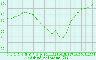 Courbe de l'humidit relative pour Gap (05)