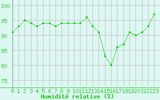 Courbe de l'humidit relative pour Nonaville (16)