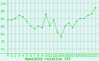 Courbe de l'humidit relative pour Charleville-Mzires (08)