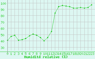 Courbe de l'humidit relative pour Trappes (78)