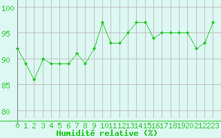 Courbe de l'humidit relative pour Tain Range