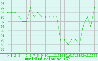 Courbe de l'humidit relative pour Trelly (50)