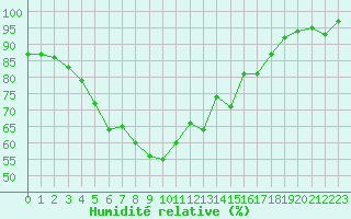 Courbe de l'humidit relative pour Vaala Pelso
