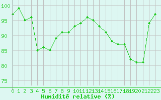 Courbe de l'humidit relative pour Twenthe (PB)
