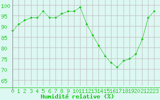 Courbe de l'humidit relative pour Brive-Laroche (19)