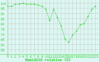 Courbe de l'humidit relative pour Cherbourg (50)