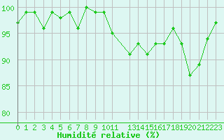 Courbe de l'humidit relative pour Saint-Laurent-du-Pont (38)