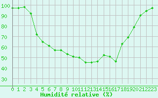 Courbe de l'humidit relative pour Jomala Jomalaby