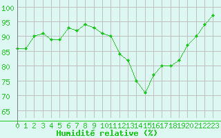 Courbe de l'humidit relative pour Chteaudun (28)