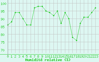Courbe de l'humidit relative pour Souprosse (40)