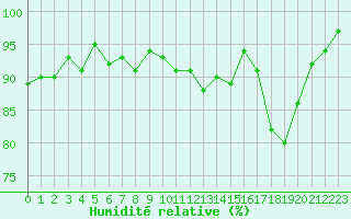 Courbe de l'humidit relative pour Sermange-Erzange (57)
