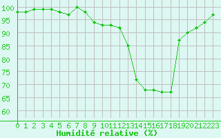 Courbe de l'humidit relative pour Xonrupt-Longemer (88)