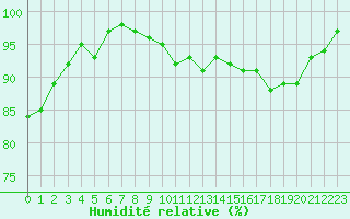 Courbe de l'humidit relative pour Connerr (72)