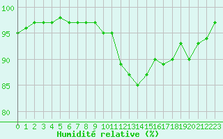Courbe de l'humidit relative pour Valleroy (54)