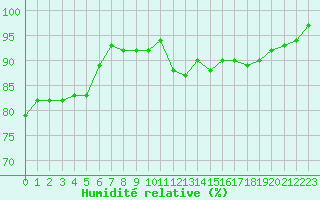 Courbe de l'humidit relative pour Potes / Torre del Infantado (Esp)
