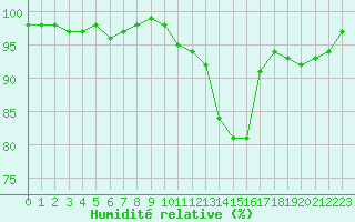 Courbe de l'humidit relative pour Rouen (76)