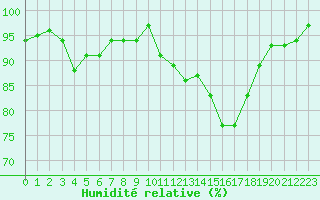 Courbe de l'humidit relative pour Pont-l'Abb (29)