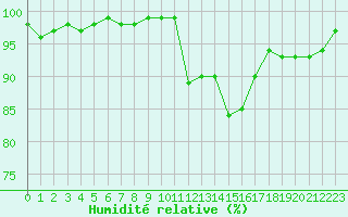 Courbe de l'humidit relative pour Bordeaux (33)