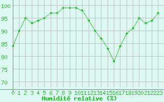 Courbe de l'humidit relative pour Nancy - Essey (54)