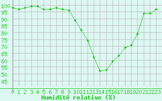 Courbe de l'humidit relative pour Agen (47)