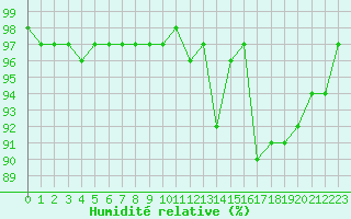 Courbe de l'humidit relative pour Hestrud (59)