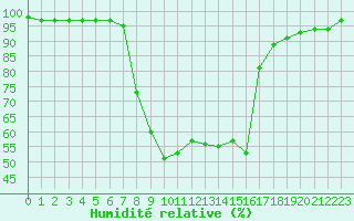 Courbe de l'humidit relative pour Robbia