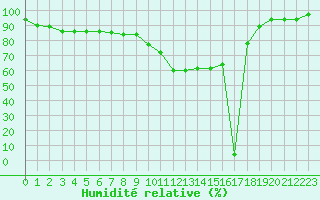 Courbe de l'humidit relative pour Decimomannu