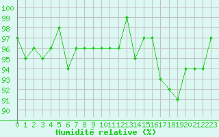 Courbe de l'humidit relative pour Lamballe (22)