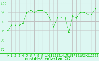Courbe de l'humidit relative pour Spa - La Sauvenire (Be)